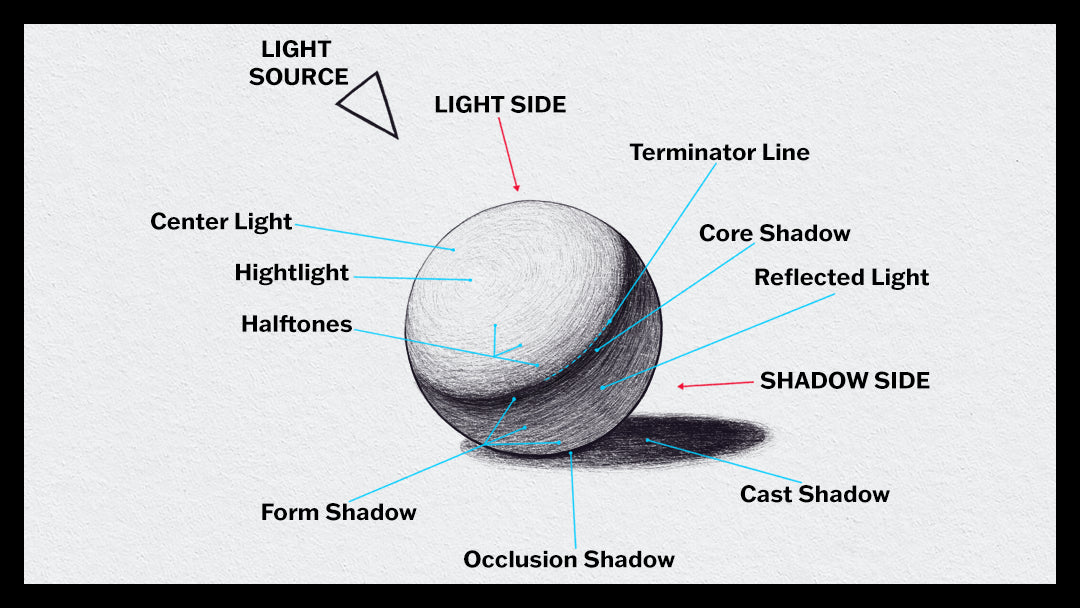 Light Creates Shadow The Anatomy of Light and Shadow – Brush Volt